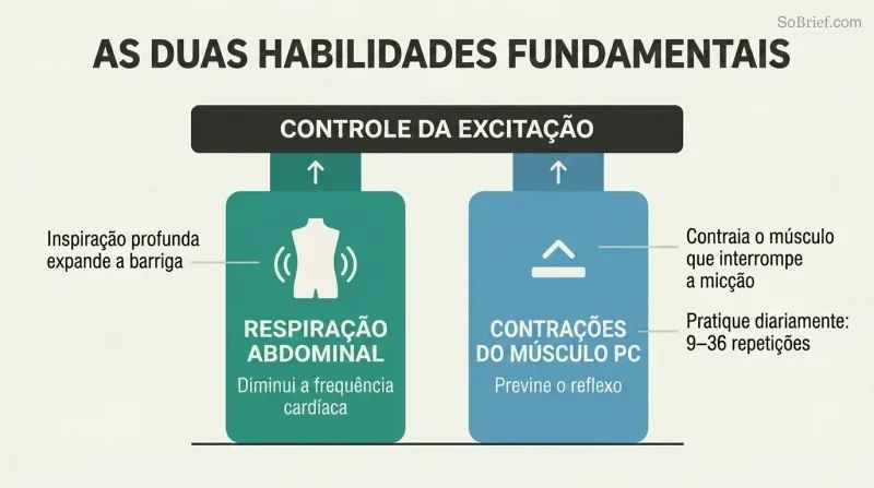 Two pillars labeled belly breathing and PC squeezes supporting a platform labeled arousal control, showing these as foundational skills.