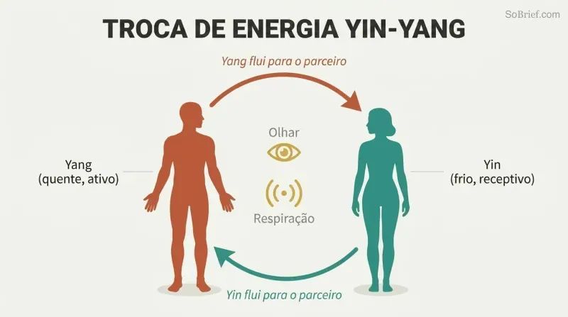 Two facing silhouettes connected by a circular loop of warm yang energy flowing one direction and cool yin energy flowing the other, forming a complete circuit.