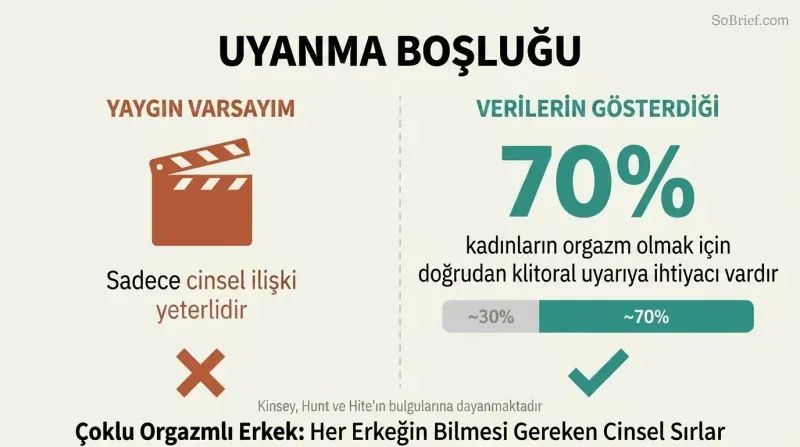 Split panel comparing the myth that intercourse alone is sufficient against data showing 70% of women need direct clitoral stimulation to orgasm.