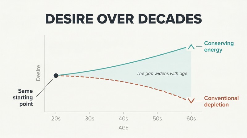 Two diverging curves on a timeline from age 20 to 60, showing conventional desire declining while conserved-energy desire stays high and rises.