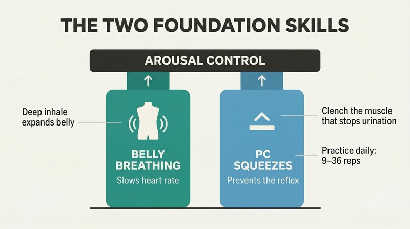 Two pillars labeled belly breathing and PC squeezes supporting a platform labeled arousal control, showing these as foundational skills.