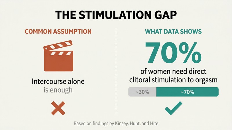 Split panel comparing the myth that intercourse alone is sufficient against data showing 70% of women need direct clitoral stimulation to orgasm.