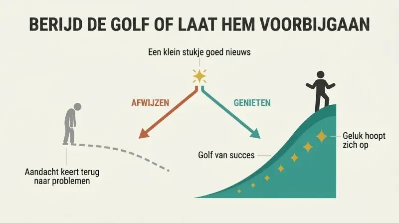 Fork diagram showing a small piece of good news diverging into two paths: dismissing it leads to a flat declining line, while savoring it builds into a rising wave of accumulating fortune.
