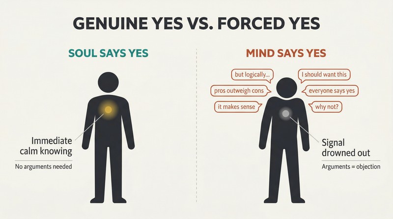 Split panel comparing a calm figure with one clear feeling to a figure surrounded by cluttered argument bubbles, showing how needing to convince yourself signals inner objection.