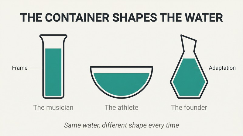 Three distinctly shaped vessels in a row, each filled with the same teal water that perfectly conforms to each container's unique shape, illustrating how frame determines adaptation.