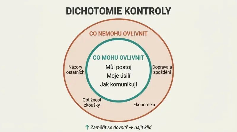 Two concentric circles sorting controllable actions like attitude and habits in the inner circle from uncontrollable factors like others' opinions in the outer ring.
