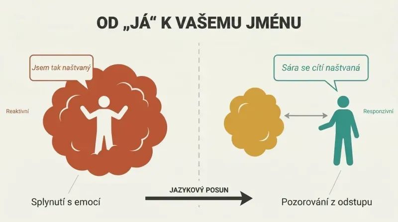 Split panel comparing a figure engulfed by an emotion cloud using first-person language versus a calm figure observing the same cloud from a distance using third-person language.