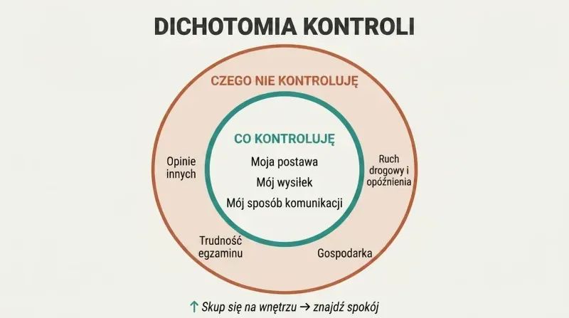 Two concentric circles sorting controllable actions like attitude and habits in the inner circle from uncontrollable factors like others' opinions in the outer ring.