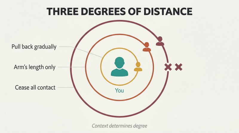 Three concentric boundary rings radiate outward from a central figure, each ring representing an increasing level of separation from a toxic person.