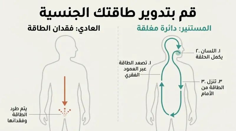 Split diagram contrasting ordinary energy loss exiting the genitals with enlightened energy circulating up the spine and down the front.
