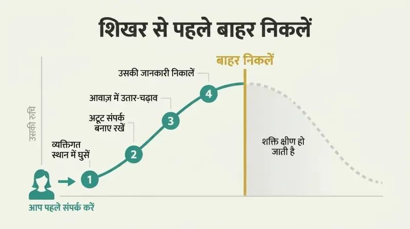 Rising engagement curve with four flirting tactics marked along the ascent and a bold exit line placed before the conversation peaks.
