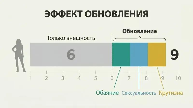Stacked horizontal bar showing a baseline appearance score of six boosted to nine by three added segments for charm, sex appeal, and coolness.
