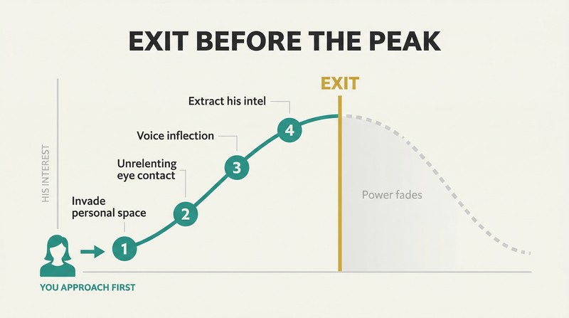 Rising engagement curve with four flirting tactics marked along the ascent and a bold exit line placed before the conversation peaks.