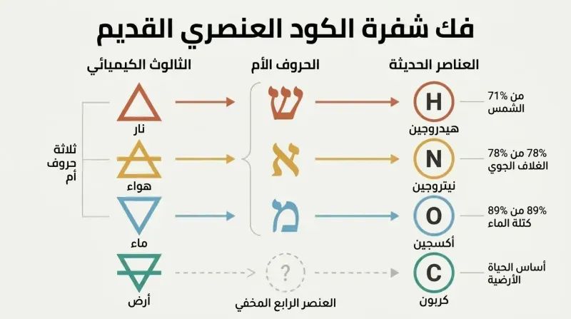 A translation matrix mapping the four ancient alchemical elements and three Hebrew mother letters to their modern chemical equivalents: Hydrogen, Nitrogen, Oxygen, and Carbon.