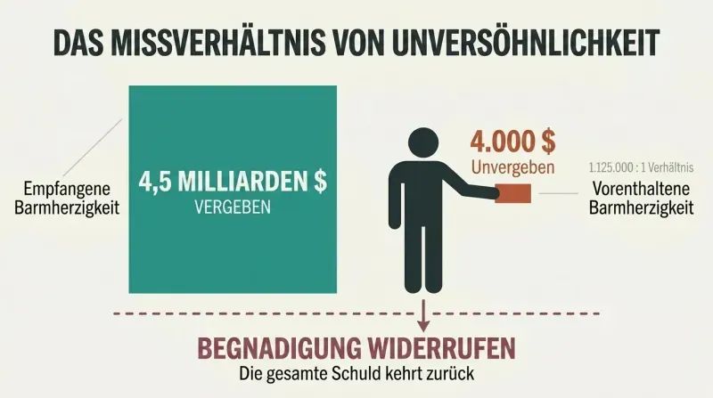 Proportion comparison showing an enormous block representing a $4.5 billion forgiven debt dwarfing a tiny sliver representing a $4,000 debt the servant refuses to forgive.
