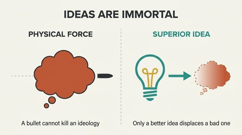 A side-by-side comparison diagram showing a physical bullet passing harmlessly through a thought bubble on the left, and a superior teal idea displacing an inferior terracotta idea on the right.