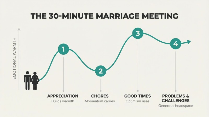Undulating roller coaster-style path through four marriage meeting stages shows emotional warmth building in sequence from appreciation to problem-solving.