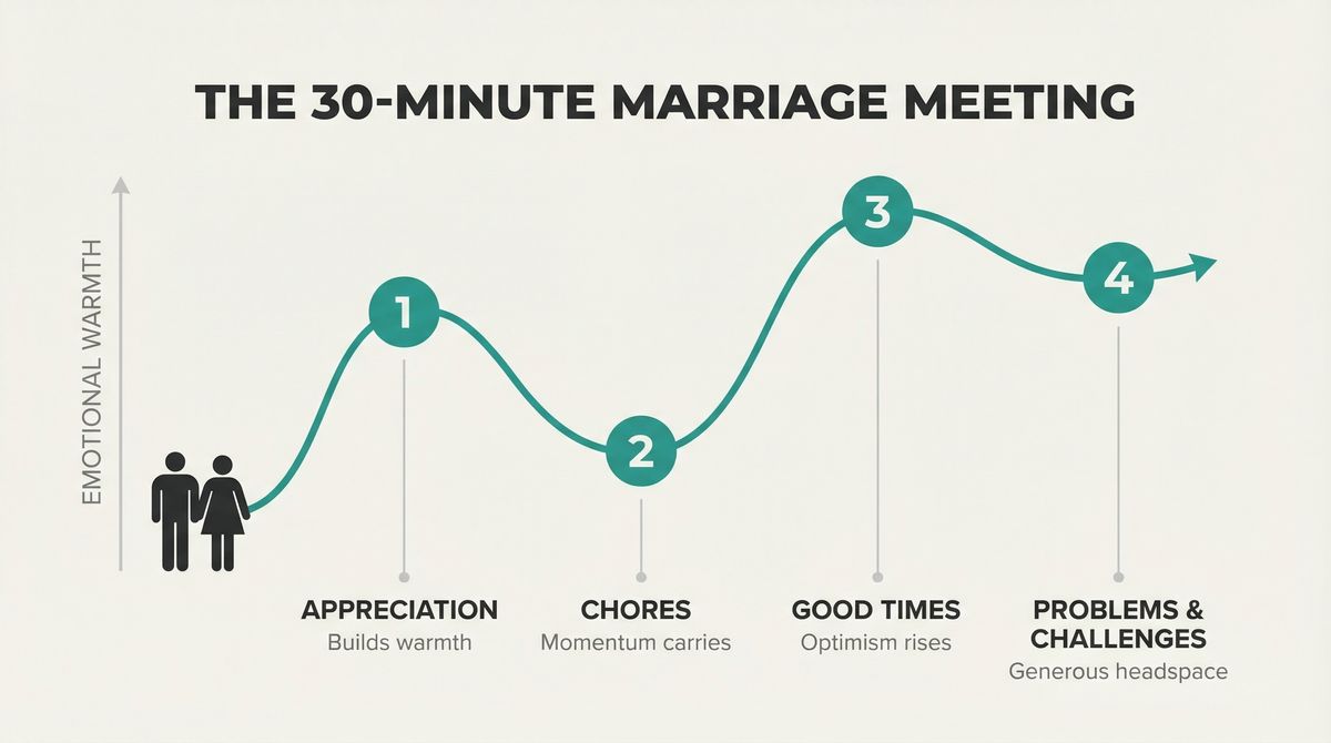 Cover of Marriage Meetings for Lasting Love