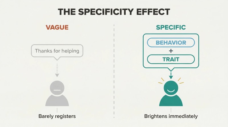 Split panel comparing a small vague speech bubble that barely registers with a larger structured speech bubble containing behavior and trait components that brightens the receiver.