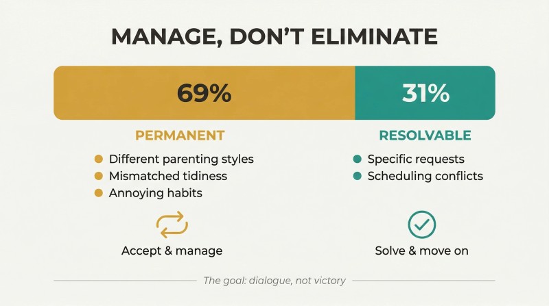 Proportional bar showing 69% of marital conflicts as permanent and manageable versus 31% as resolvable, with strategy icons beneath each segment.