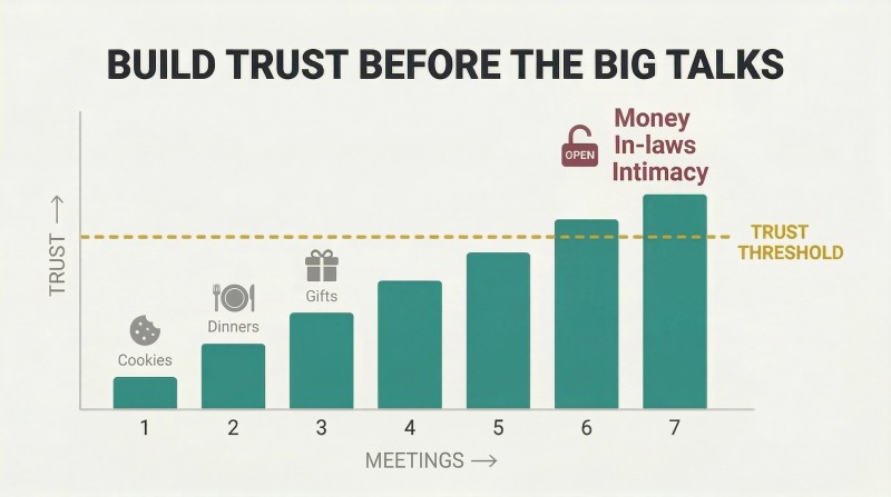 Ascending staircase of six meetings rising toward a trust threshold, with light topics below and heavy topics unlocked above the line.