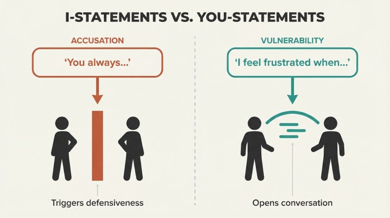 Split panel comparing accusatory "You always" language that builds a wall between two people with vulnerable "I feel" language that bridges connection between them.