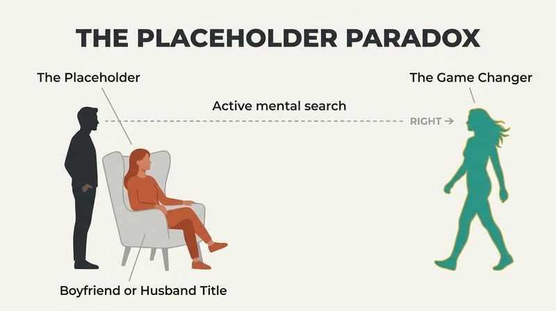 Diagram showing a man physically next to a woman labeled as a placeholder, while his line of sight bypasses her toward a distant silhouette of a game changer.