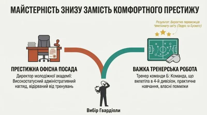 Fork diagram showing Guardiola at a crossroads, turning down a prestigious administrative desk role to choose a gritty, hands-on youth coaching role that leads to future world-class success.