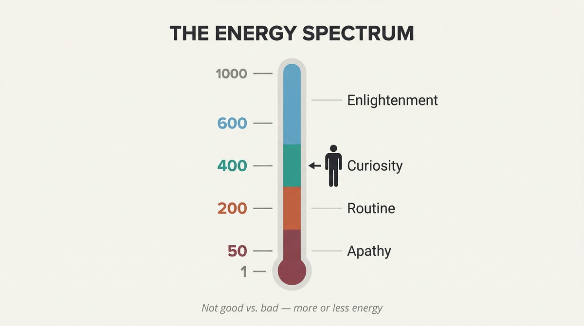 Cover of Levels of Energy