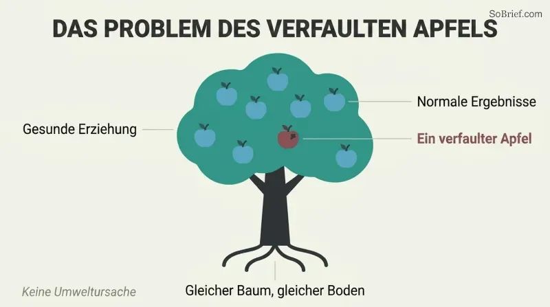 A healthy tree bearing seven teal apples and one dark rotten apple, showing how identical upbringing can still produce one anomalous outcome.