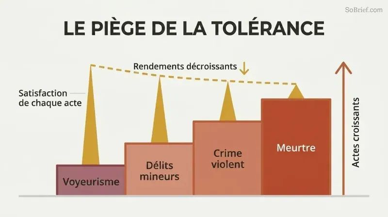 Ascending staircase of four escalating stages paired with progressively shorter satisfaction spikes above each step, showing how tolerance drives criminal escalation.