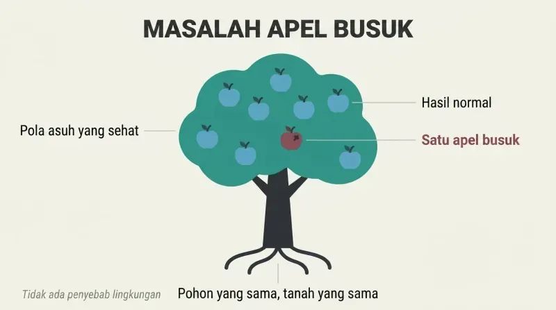 A healthy tree bearing seven teal apples and one dark rotten apple, showing how identical upbringing can still produce one anomalous outcome.
