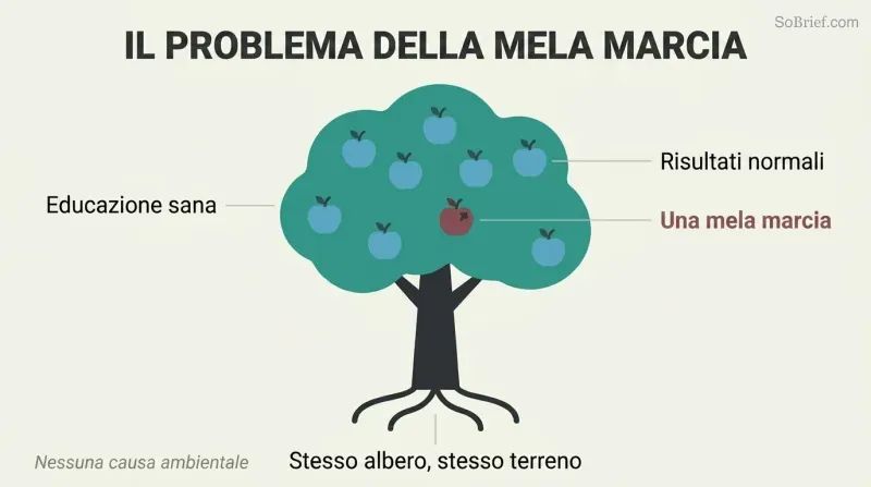 A healthy tree bearing seven teal apples and one dark rotten apple, showing how identical upbringing can still produce one anomalous outcome.