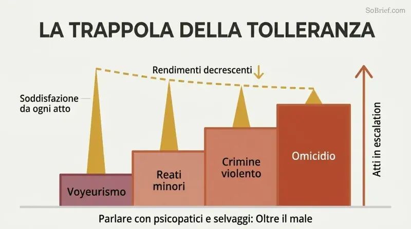 Ascending staircase of four escalating stages paired with progressively shorter satisfaction spikes above each step, showing how tolerance drives criminal escalation.