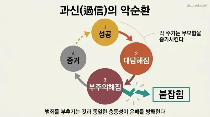 Circular cycle showing how criminal success breeds overconfidence, then carelessness, then evidence, with the loop breaking apart at capture.