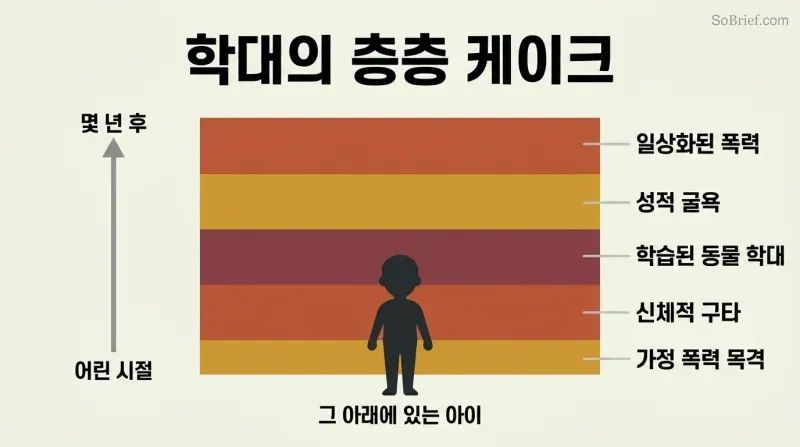 Stacked horizontal layers in warm negative colors accumulate around a small child silhouette, each labeled with a different form of childhood abuse, showing gradual buildup over time.