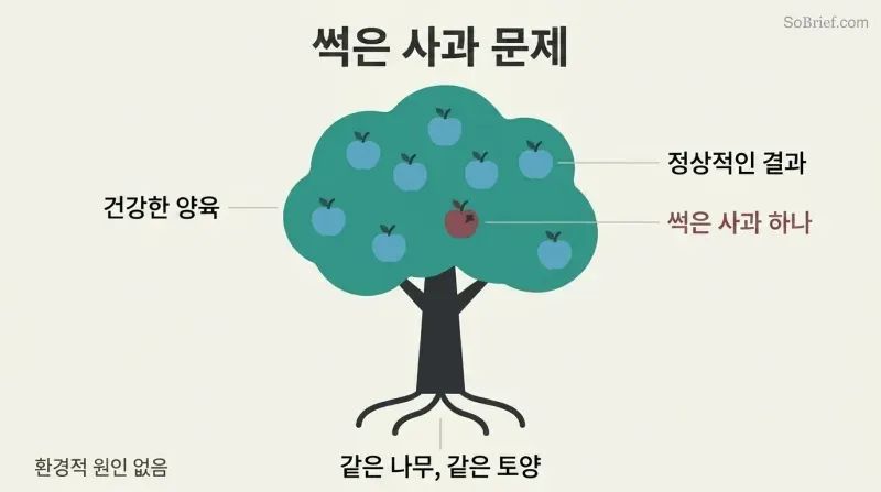 A healthy tree bearing seven teal apples and one dark rotten apple, showing how identical upbringing can still produce one anomalous outcome.