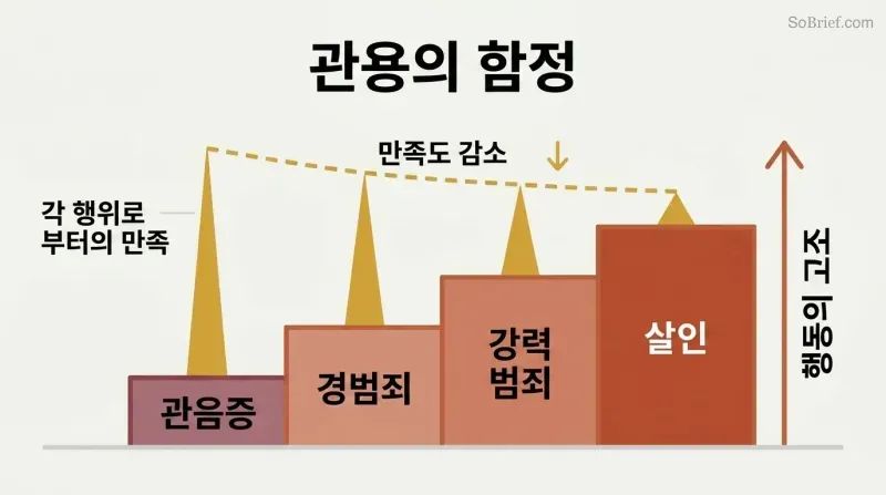Ascending staircase of four escalating stages paired with progressively shorter satisfaction spikes above each step, showing how tolerance drives criminal escalation.