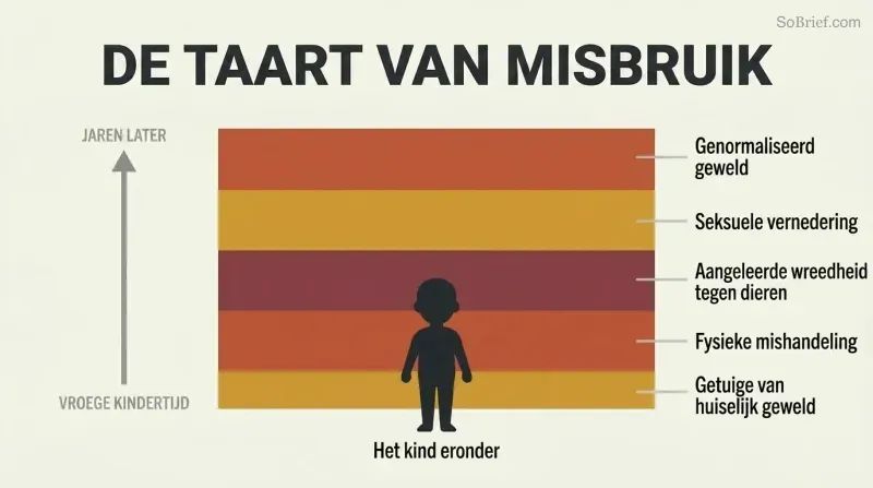 Stacked horizontal layers in warm negative colors accumulate around a small child silhouette, each labeled with a different form of childhood abuse, showing gradual buildup over time.