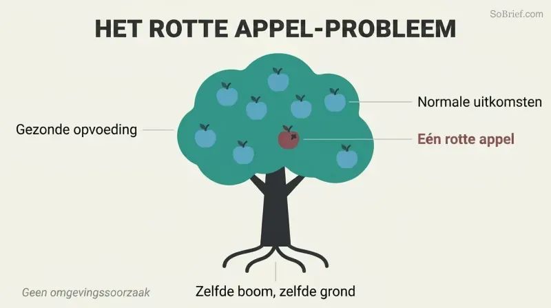 A healthy tree bearing seven teal apples and one dark rotten apple, showing how identical upbringing can still produce one anomalous outcome.