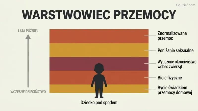 Stacked horizontal layers in warm negative colors accumulate around a small child silhouette, each labeled with a different form of childhood abuse, showing gradual buildup over time.