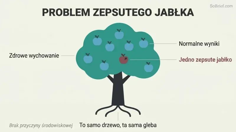 A healthy tree bearing seven teal apples and one dark rotten apple, showing how identical upbringing can still produce one anomalous outcome.
