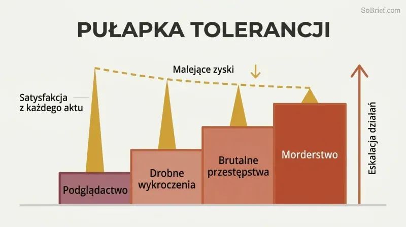 Ascending staircase of four escalating stages paired with progressively shorter satisfaction spikes above each step, showing how tolerance drives criminal escalation.