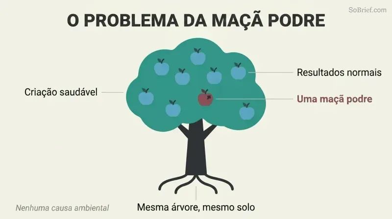 A healthy tree bearing seven teal apples and one dark rotten apple, showing how identical upbringing can still produce one anomalous outcome.