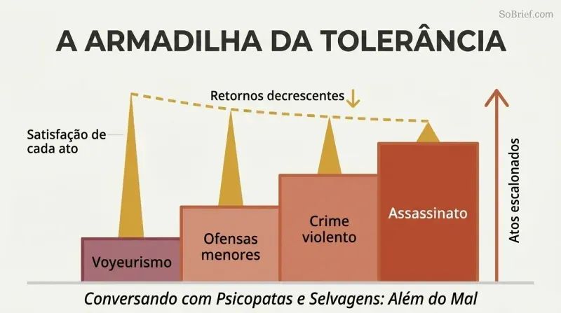 Ascending staircase of four escalating stages paired with progressively shorter satisfaction spikes above each step, showing how tolerance drives criminal escalation.