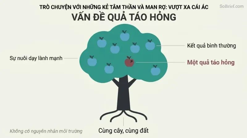 A healthy tree bearing seven teal apples and one dark rotten apple, showing how identical upbringing can still produce one anomalous outcome.