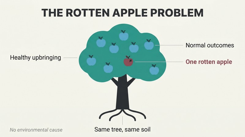 A healthy tree bearing seven teal apples and one dark rotten apple, showing how identical upbringing can still produce one anomalous outcome.