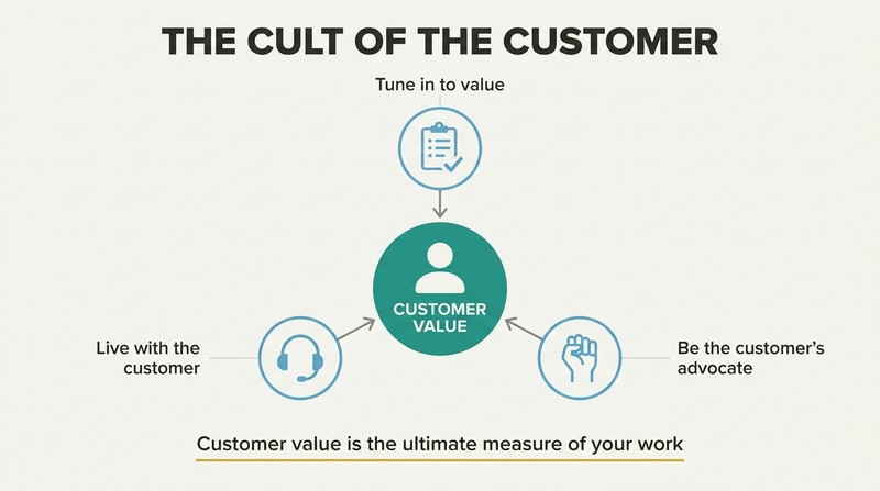 A central customer figure surrounded by three employee habits radiating outward, showing that everyone orients their work around customer value.
