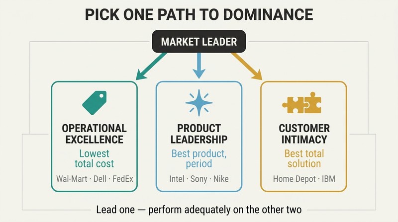 A single market leader node branches into three equal pillars representing operational excellence, product leadership, and customer intimacy.