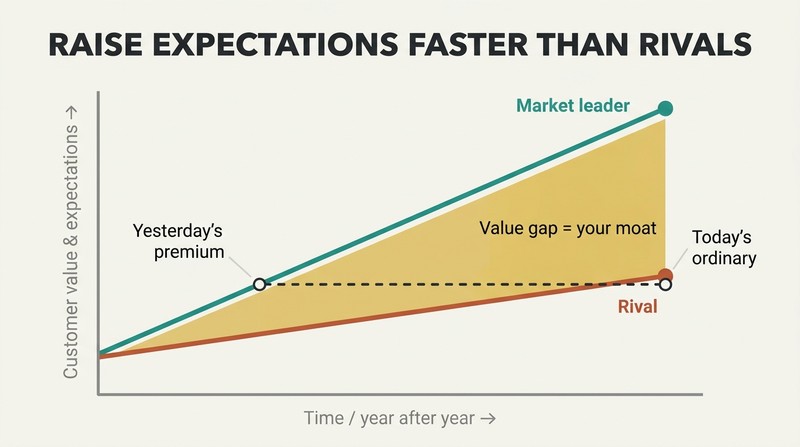 Two ascending lines over time, the leader's value climbing steeply away from a slower rival, with a widening shaded value gap.